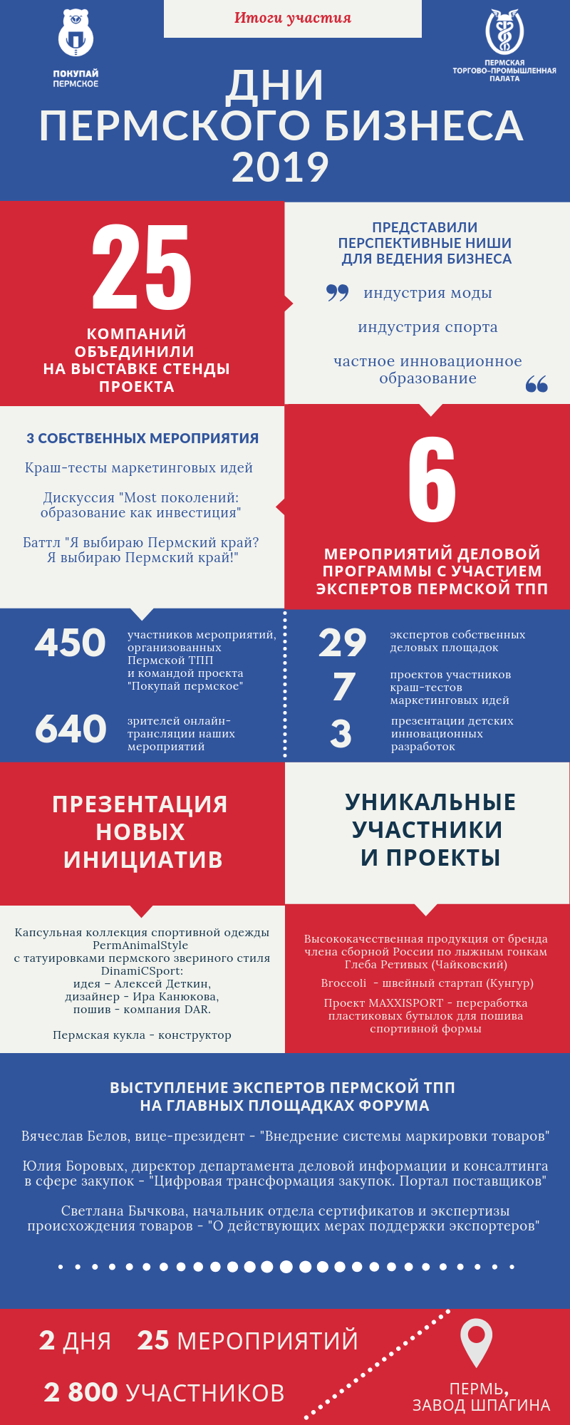 Итоги участия Дни пермского бизнеса